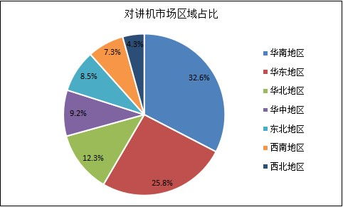 2021年中國對講機行業市場深度調研分析
