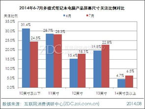 大屏當道 12英寸以上電子產品市場關注度顯著上升