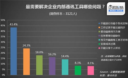 騰訊企鵝智酷2014年中國企業社交市場調查報告概述