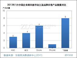 10/100Mbps傳輸速率產品市場調研月度報告 主流地位穩固，代理代辦業務機遇凸顯